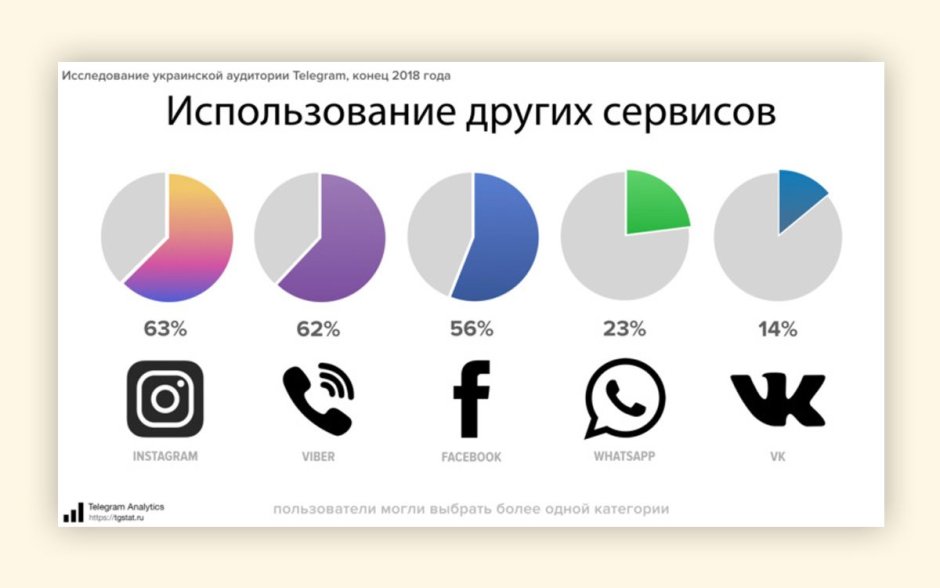 The popularity of social networks