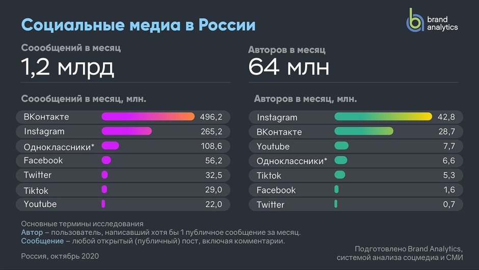 Statistics Audience of social networks in Russia 2021