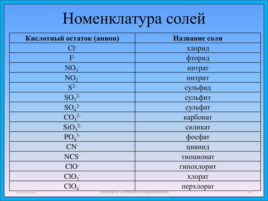 Chemistry table sulfate nitrates, etc