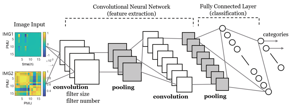 Neural Networks Types