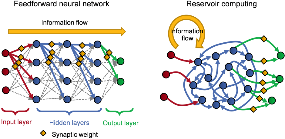 Classical Neural Network