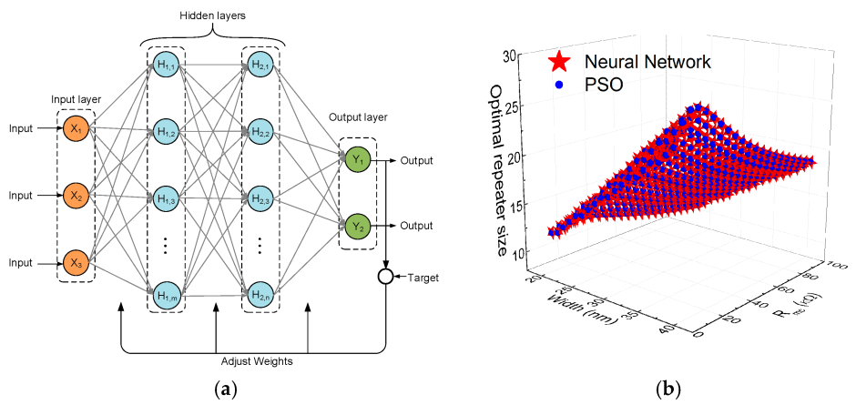 Convolutional Neural Networks are