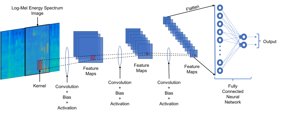Neural Network Scheme