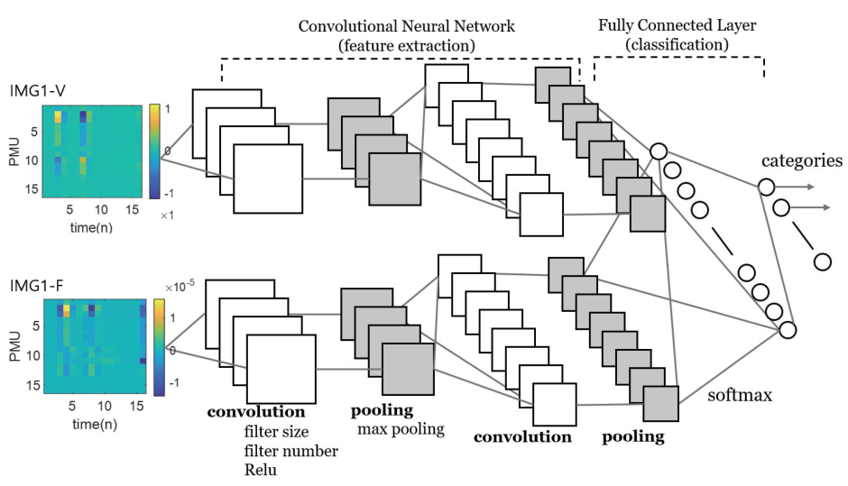 Fully Convolutional Network - FCN)