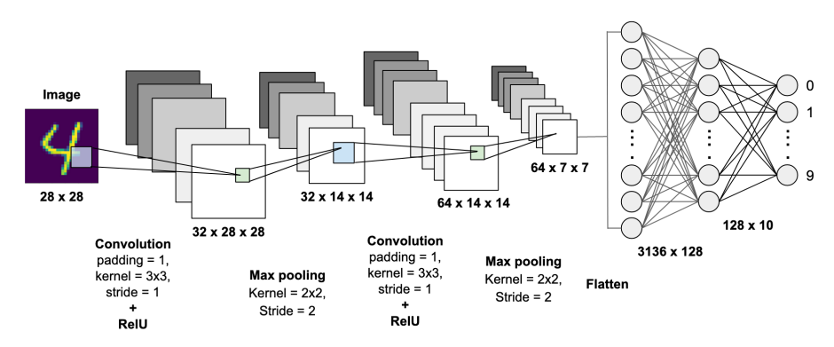 Graph Neural Network