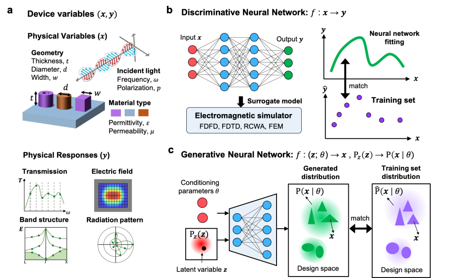 Neural Network Architecture