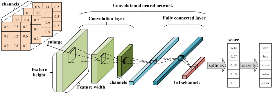 Noise for the neural network