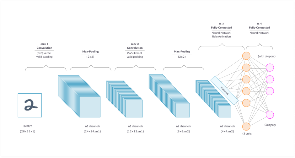 Deep Neural Network