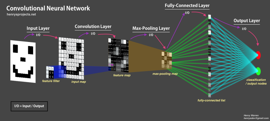 Convolution Neural Network