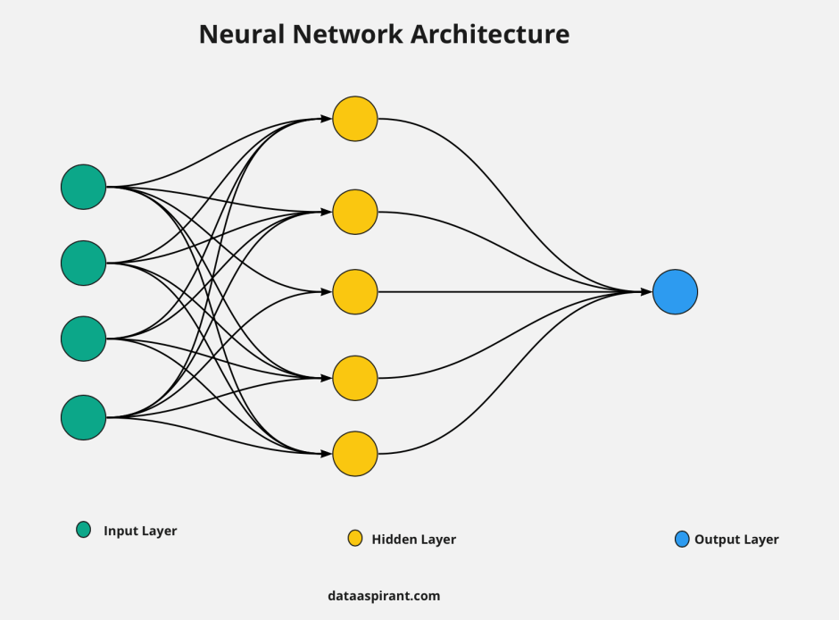 FeedForward Neuron network