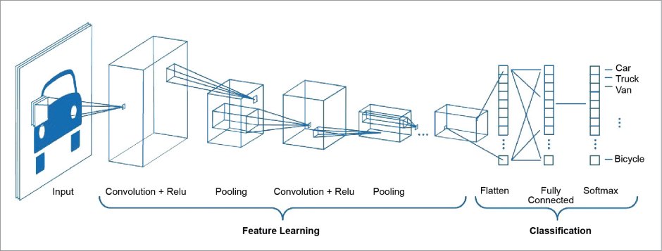 A architecture of neural networks of deep learning