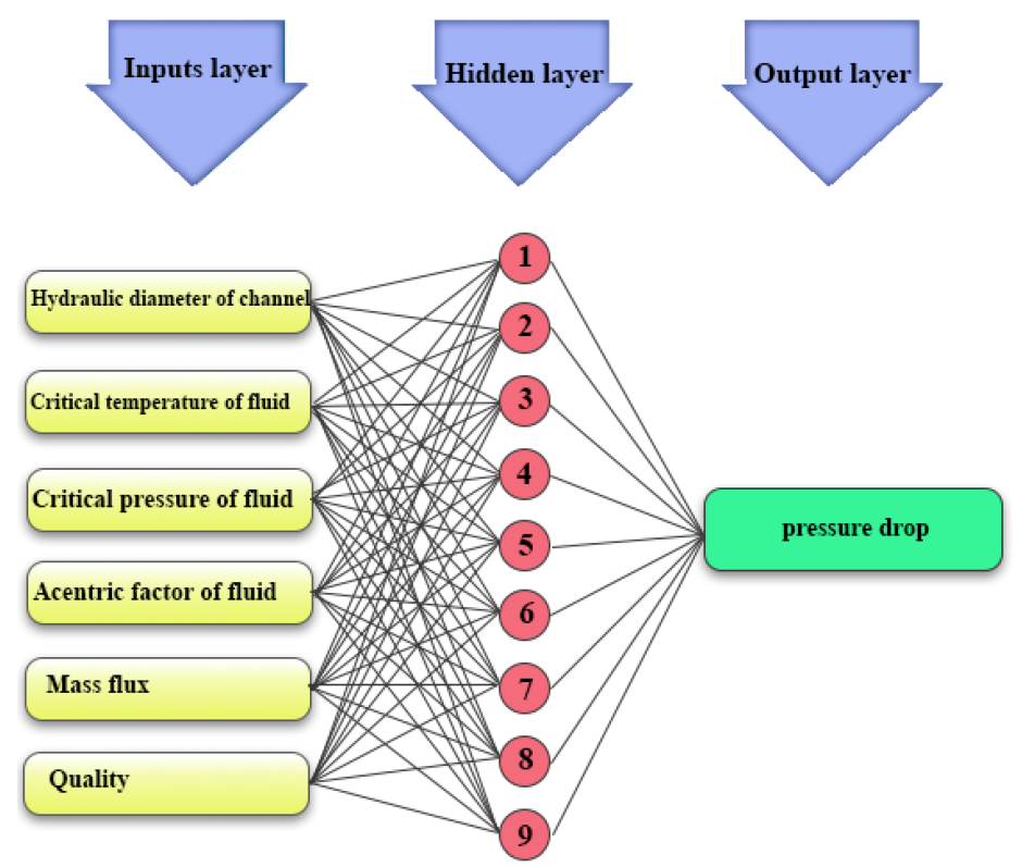 Business Neural Network Architecture