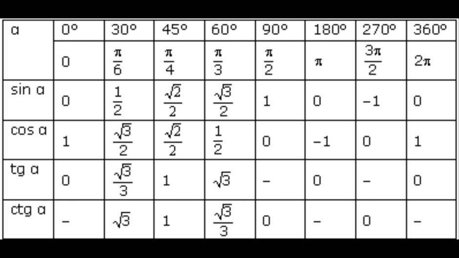Sinus 30 degrees table