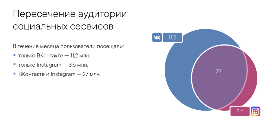 Crossing of audience of social networks 2020