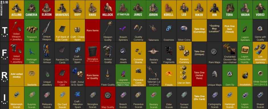 Poe Syndicate Table 3.12