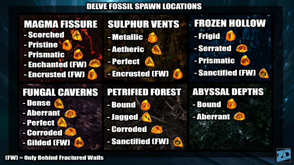 Path of Exile Fossil table