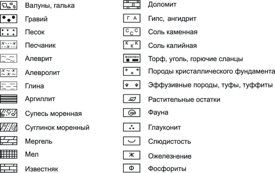 Designations on geological sections