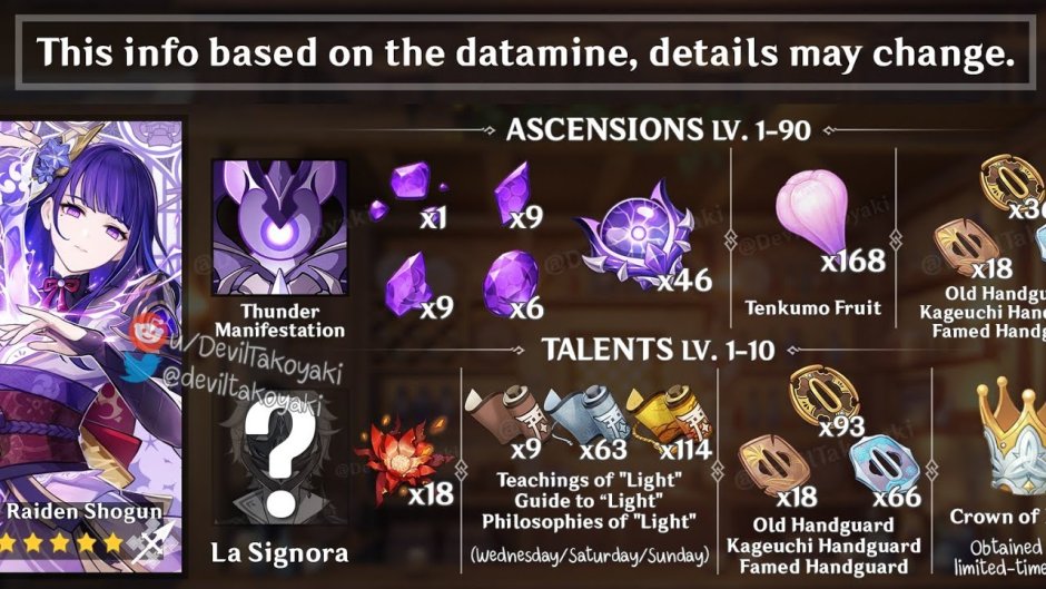 Statistics of the characters of the Genshin