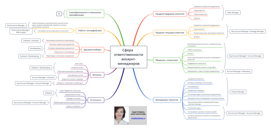 Scheme of the Sales Manager